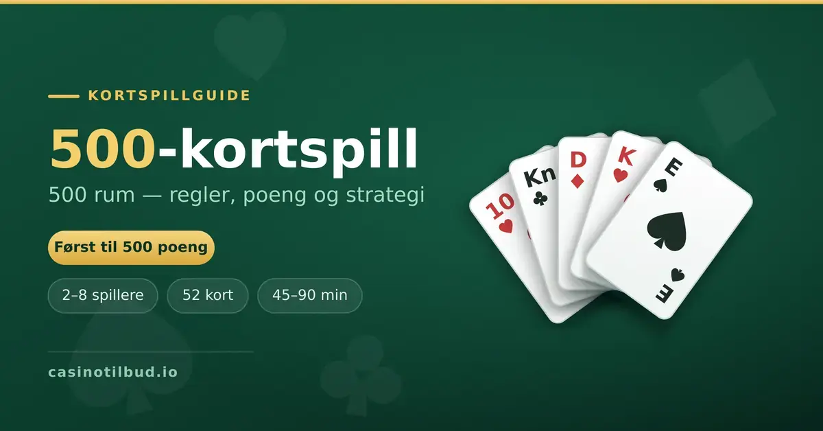 Grafikk for artikkel om 500-kortspill (500 rum) med en vifte av spillkort og teksten «500-kortspill – 500 rum – regler, poeng og strategi», «Først til 500 poeng», «2–8 spillere», «52 kort» og «45–90 min».