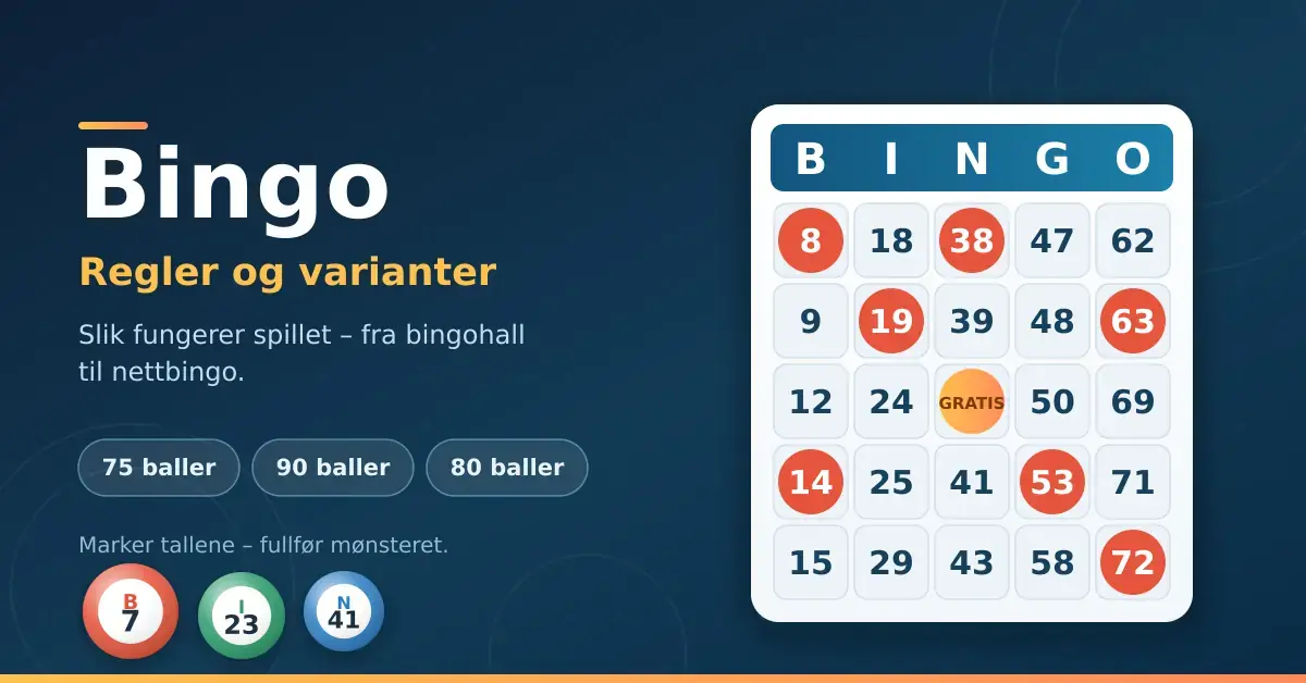 Illustrasjon av et bingokort med bokstavene B-I-N-G-O, markerte tall og et gratisfelt, ved siden av tre fargede bingokuler og teksten «Bingo – regler og varianter».