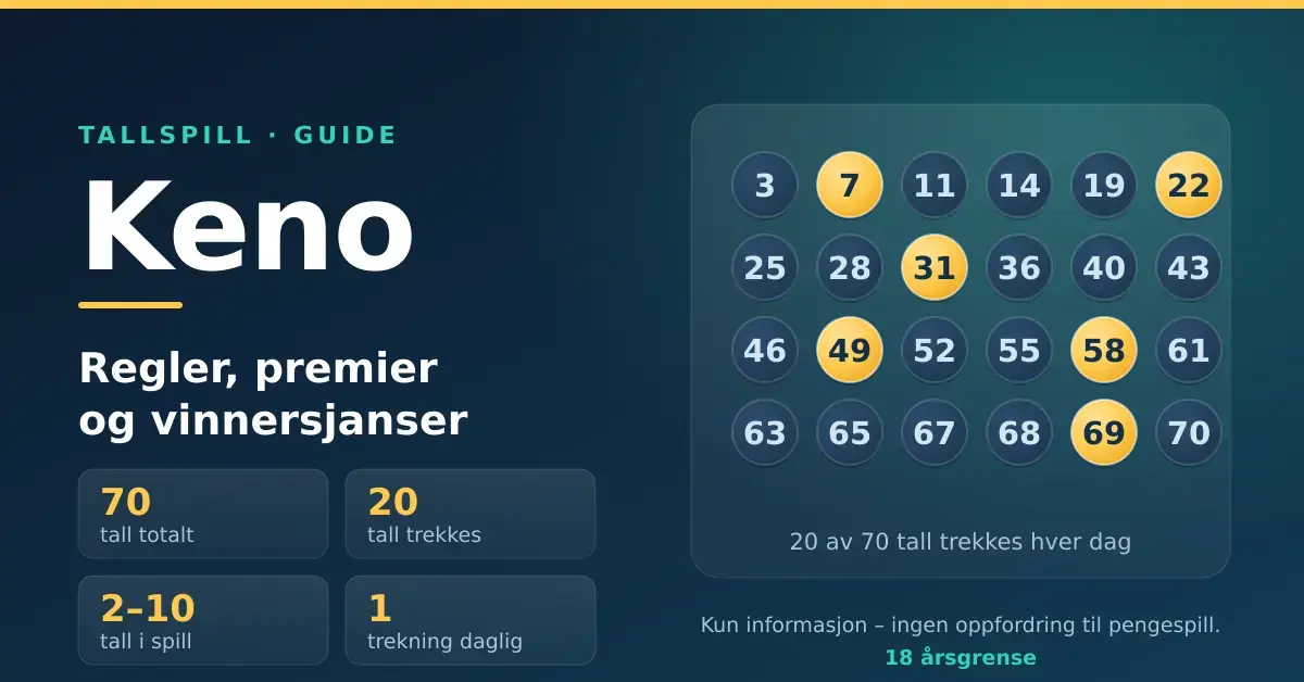 Grafikk med tittelen «Keno – regler, premier og vinnersjanser» ved siden av et rutenett med nummererte kuler der seks er markert i gult, som illustrerer at 20 av 70 tall trekkes hver dag.