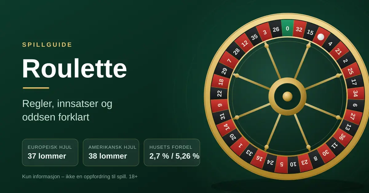 Illustrasjon av et europeisk roulettehjul med 37 nummererte røde, svarte og grønne lommer ved siden av teksten «Roulette – regler, innsatser og oddsen forklart».