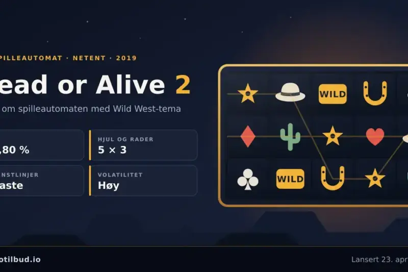 Grafikk med fem hjul og tre rader med Wild West-symboler ved siden av tittelen Dead or Alive 2 og nøkkelfakta om spilleautomaten: RTP 96,80 %, 5 × 3 hjul og rader, 9 faste gevinstlinjer og høy volatilitet.