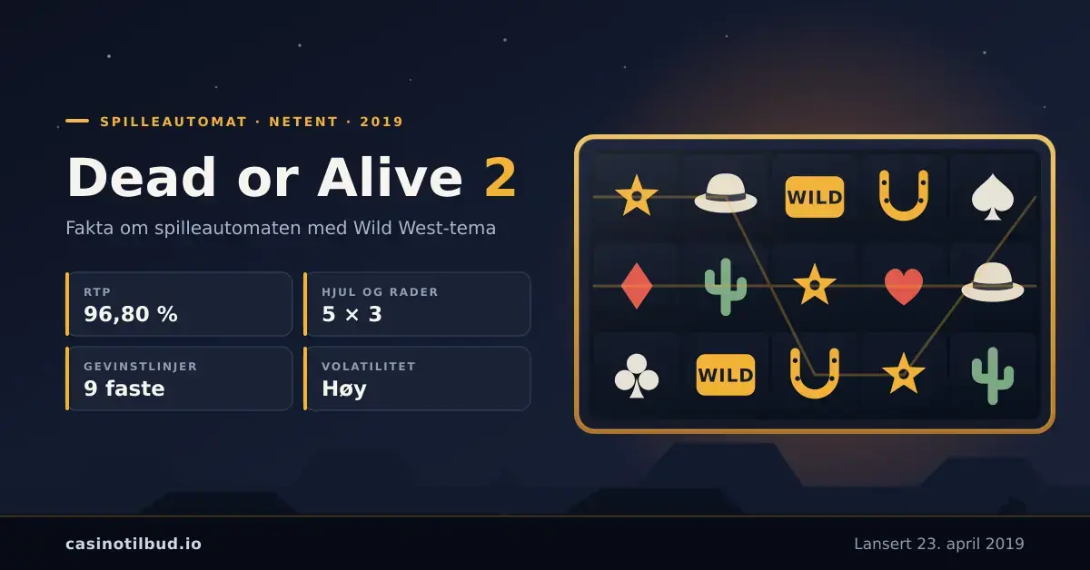 Grafikk med fem hjul og tre rader med Wild West-symboler ved siden av tittelen Dead or Alive 2 og nøkkelfakta om spilleautomaten: RTP 96,80 %, 5 × 3 hjul og rader, 9 faste gevinstlinjer og høy volatilitet.