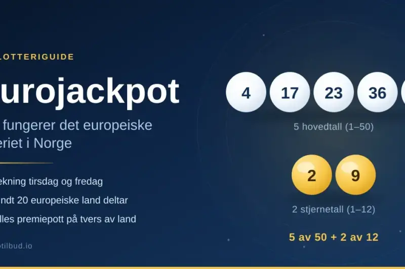 Illustrasjon av Eurojackpot med fem hvite tallkuler og to gule stjernetallkuler ved siden av teksten «Eurojackpot – slik fungerer det europeiske lotteriet i Norge».