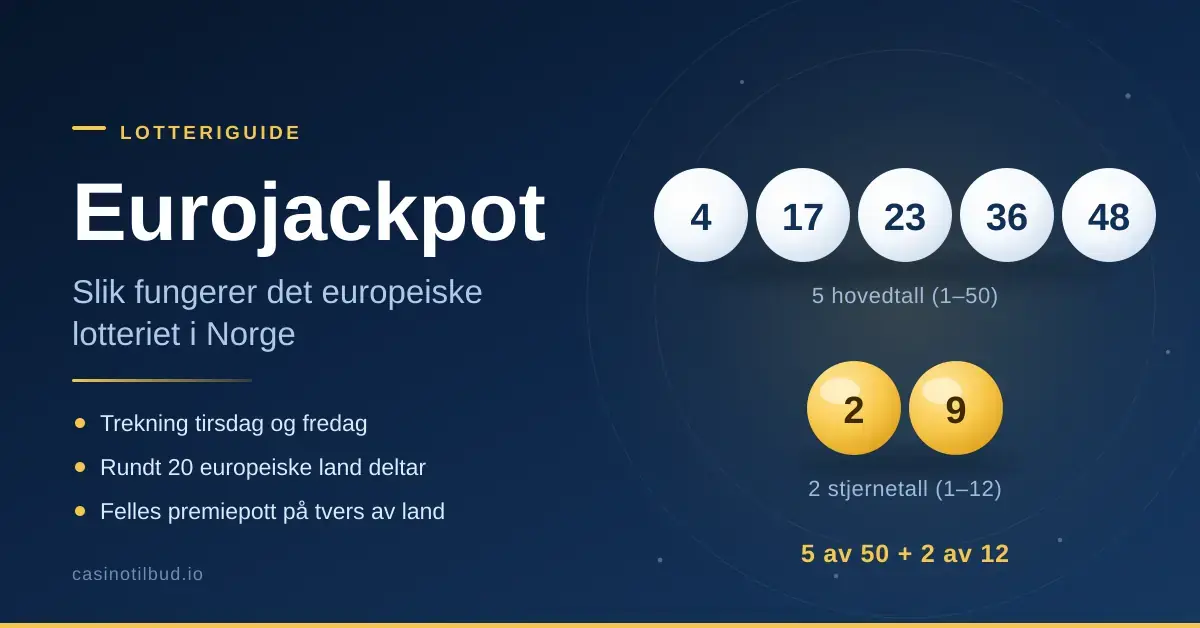 Illustrasjon av Eurojackpot med fem hvite tallkuler og to gule stjernetallkuler ved siden av teksten «Eurojackpot – slik fungerer det europeiske lotteriet i Norge».