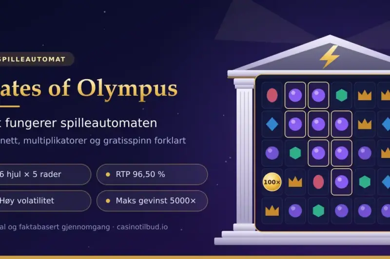 Grafikk med et gresk tempel med lynsymbol og et rutenett på 6 hjul og 5 rader, ved siden av teksten «Gates of Olympus – slik fungerer spilleautomaten» og nøkkeltall som 6 hjul × 5 rader, RTP 96,50 %, høy volatilitet og maks gevinst 5000×.