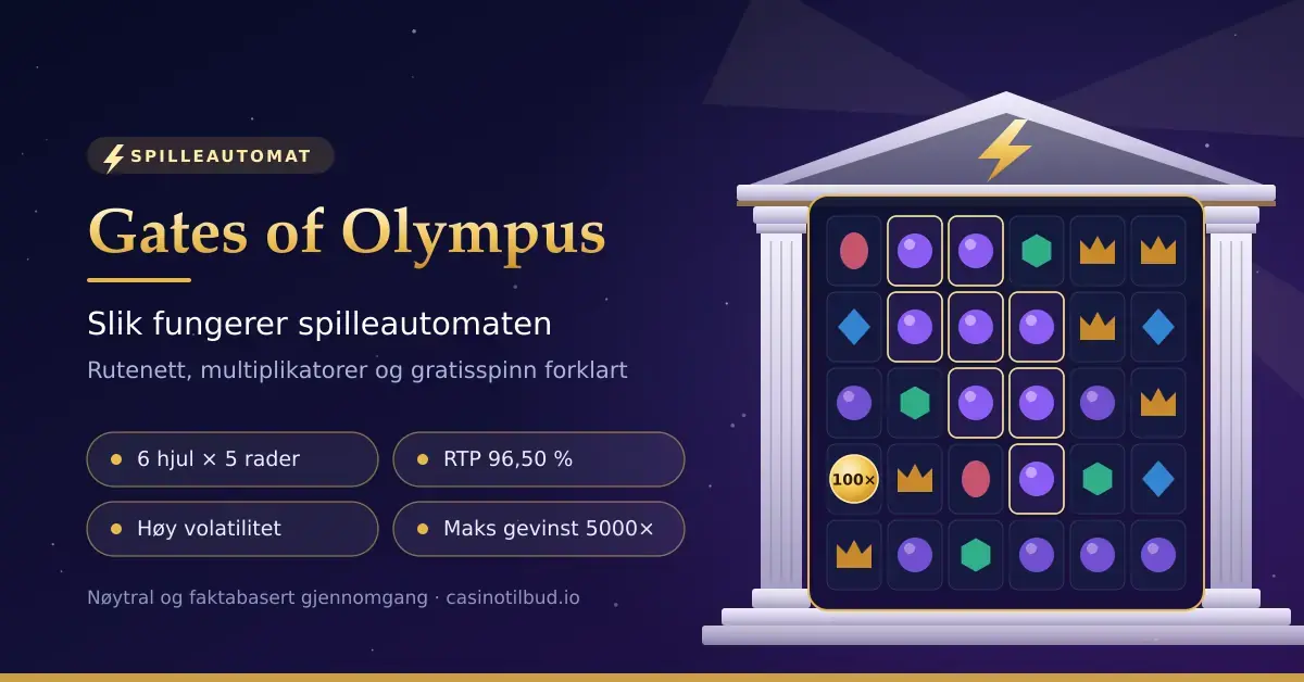 Grafikk med et gresk tempel med lynsymbol og et rutenett på 6 hjul og 5 rader, ved siden av teksten «Gates of Olympus – slik fungerer spilleautomaten» og nøkkeltall som 6 hjul × 5 rader, RTP 96,50 %, høy volatilitet og maks gevinst 5000×.