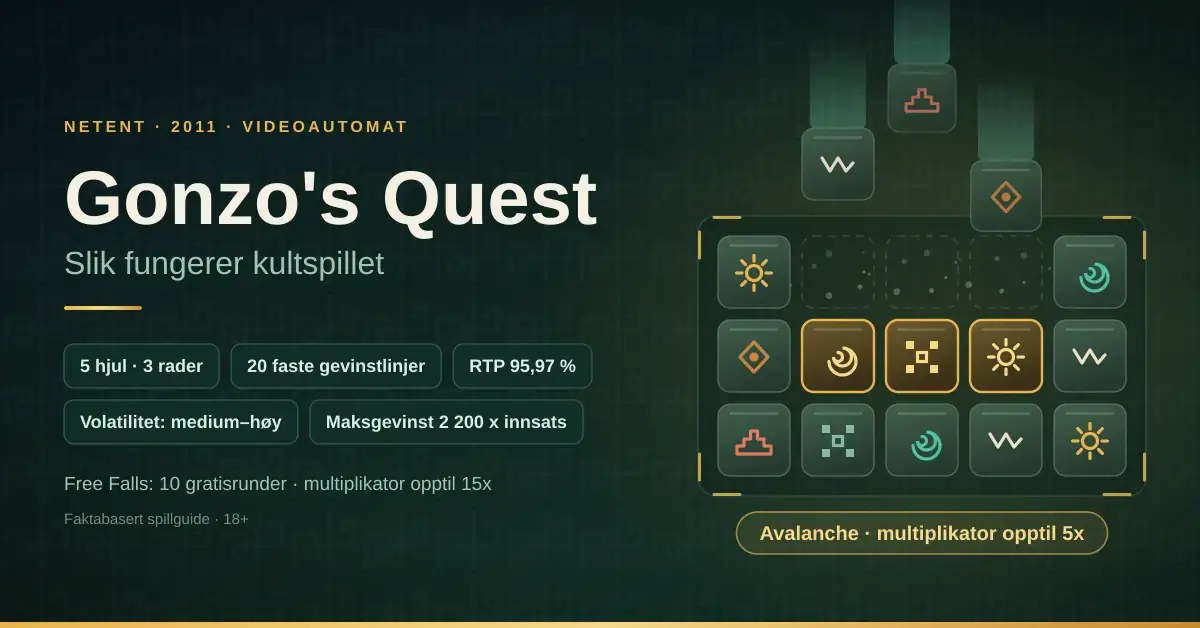 Grafikk for artikkelen om Gonzo's Quest fra NetEnt (2011), med tittel, nøkkelfakta som 5 hjul, 3 rader, 20 faste gevinstlinjer og RTP 95,97 %, og et rutenett av steinblokker som illustrerer Avalanche-funksjonen.