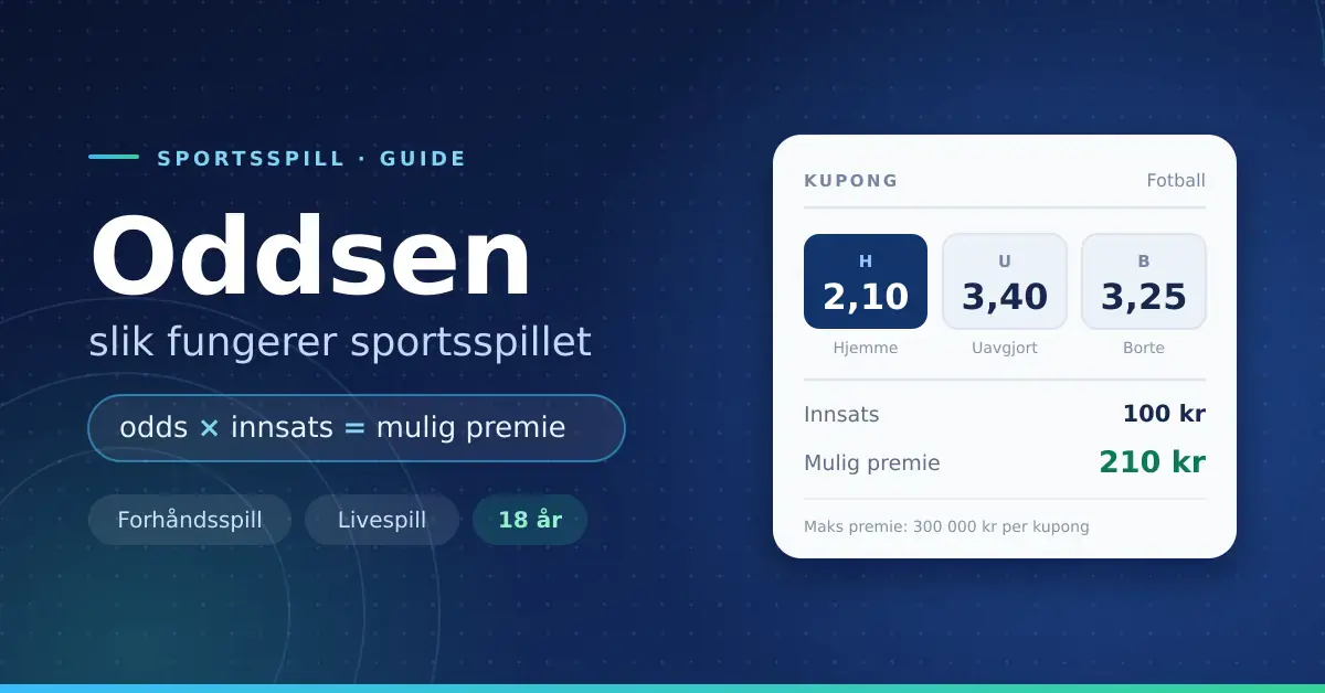 Grafikk med tittelen «Oddsen – slik fungerer sportsspillet» og en illustrert spillekupong som viser oddsene H 2,10, U 3,40 og B 3,25, innsats på 100 kr og en mulig premie på 210 kr.