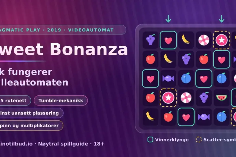 Illustrasjon av spilleautomaten Sweet Bonanza med et 6 × 5 rutenett fullt av godteri- og fruktsymboler, der vinnerklyngen og scatter-symbolene er markert ved siden av tittelen «Slik fungerer spilleautomaten».