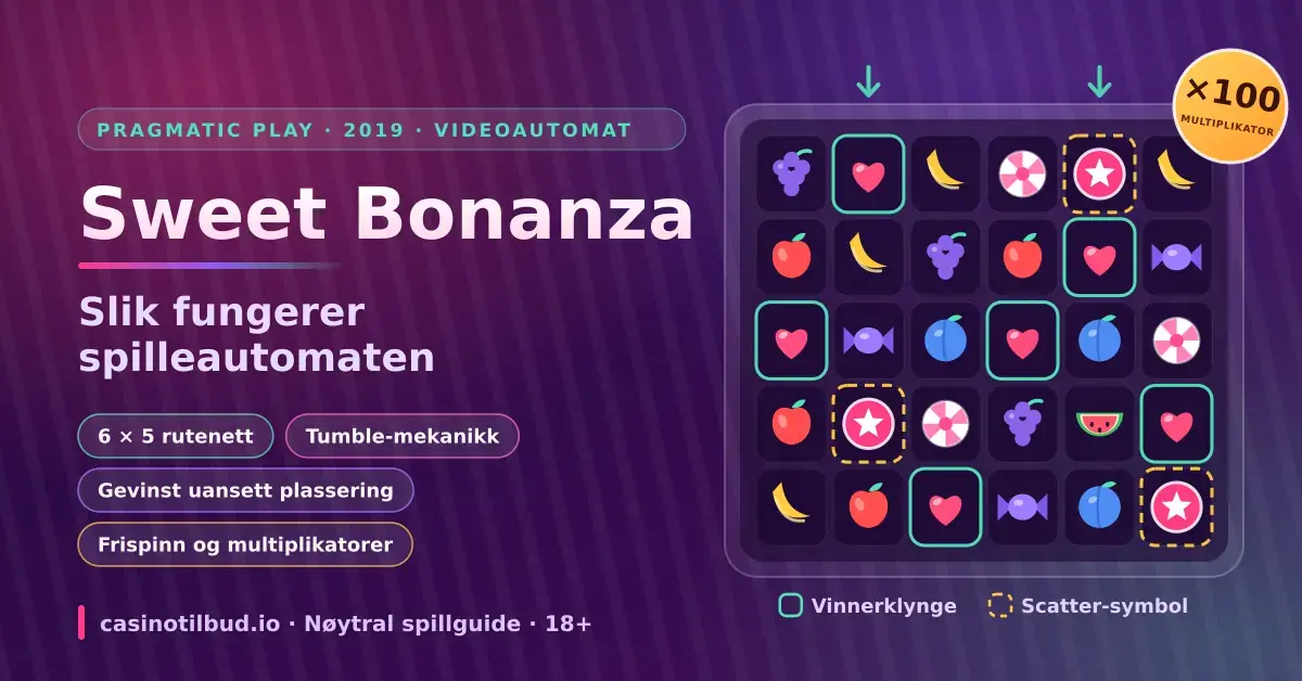 Illustrasjon av spilleautomaten Sweet Bonanza med et 6 × 5 rutenett fullt av godteri- og fruktsymboler, der vinnerklyngen og scatter-symbolene er markert ved siden av tittelen «Slik fungerer spilleautomaten».
