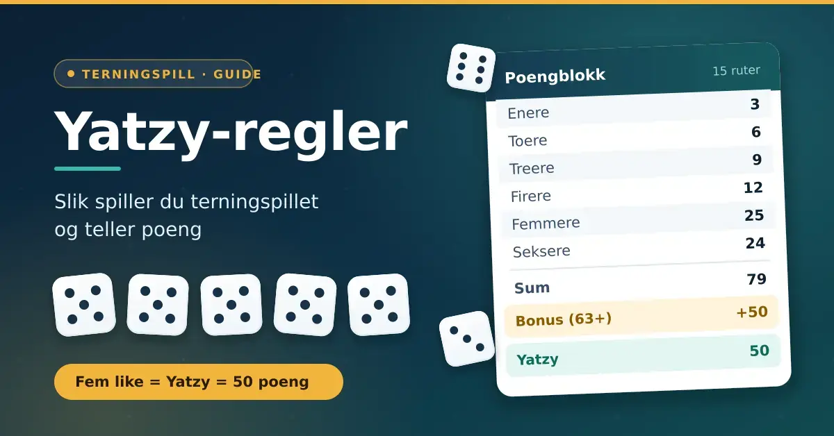 Grafikk med tittelen «Yatzy-regler», fem terninger som alle viser fem øyne, og en poengblokk der sum, bonus og yatzy er fylt ut.