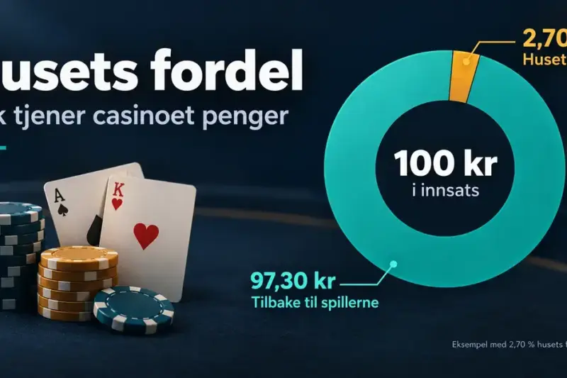 Illustrasjon av husets fordel med sjetonger, spillkort og et diagram som viser at 2,70 kroner av 100 kroner i innsats i gjennomsnitt går til casinoet og 97,30 kroner tilbake til spillerne over tid.