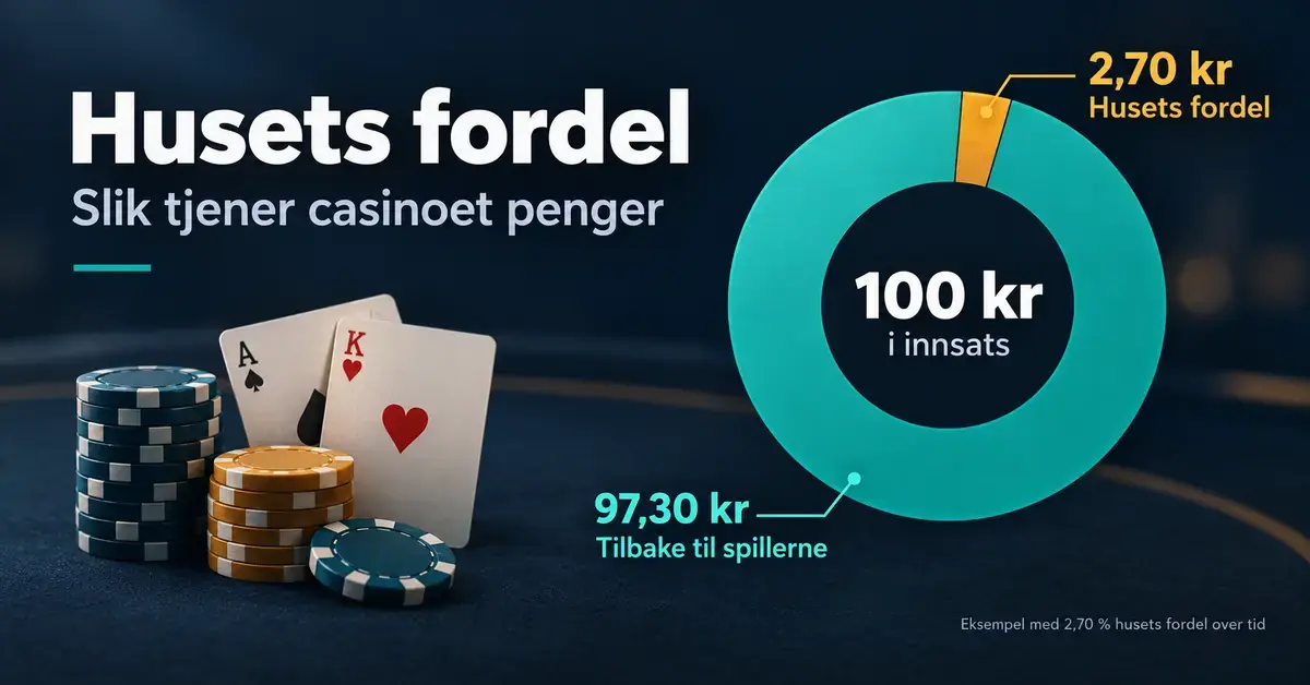 Illustrasjon av husets fordel med sjetonger, spillkort og et diagram som viser at 2,70 kroner av 100 kroner i innsats i gjennomsnitt går til casinoet og 97,30 kroner tilbake til spillerne over tid.