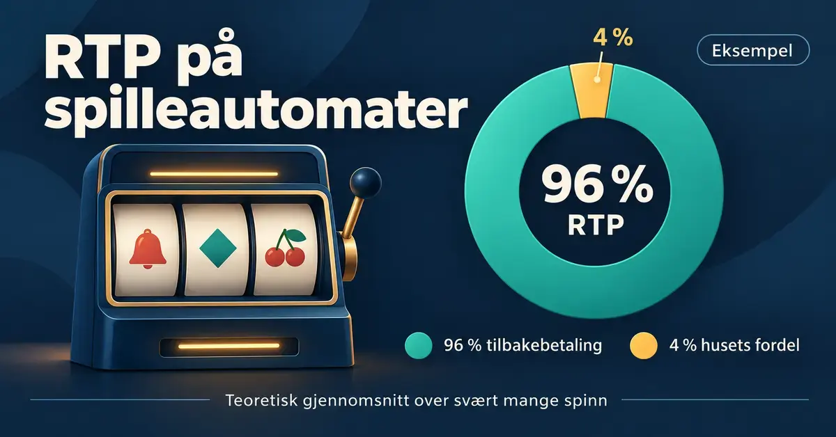 Illustrasjon av en spilleautomat og et sirkeldiagram som viser et teoretisk eksempel med 96 prosent tilbakebetaling og 4 prosent husets fordel over svært mange spinn.