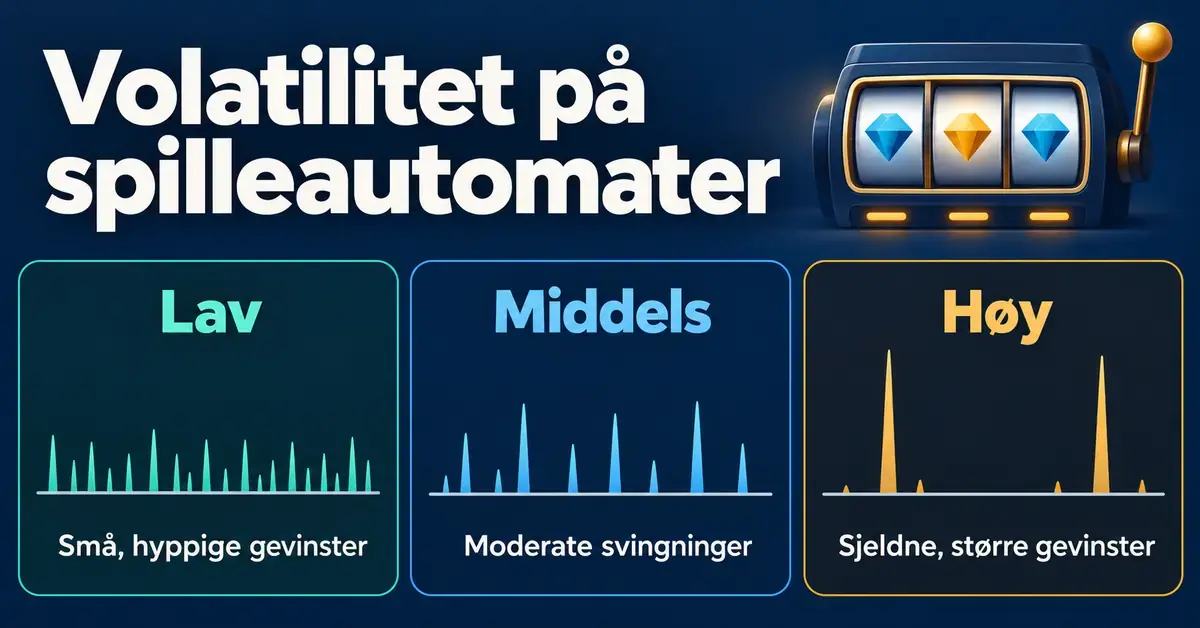 Illustrasjon av en spilleautomat og tre diagrammer som sammenligner lav, middels og høy volatilitet, fra små og hyppige gevinster til sjeldne og større gevinster.